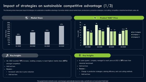 Transforming Sustainability Into Competitive Impact Of Strategies On Sustainable Slides PDF