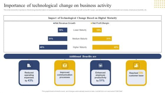 Transition Plan For Business Management Importance Of Technological Change On Business Activity Guidelines PDF