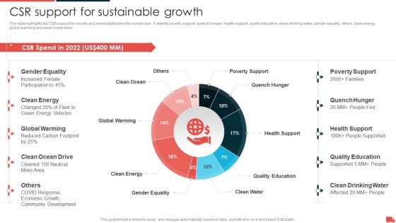 Transportation And Logistics Services Company Profile CSR Support For Sustainable Growth Ideas PDF