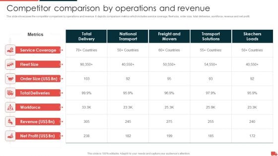 Transportation And Logistics Services Company Profile Competitor Comparison By Operations Inspiration PDF Transportation And Logistics Services Company Profile Competitor Comparison By Operations Inspiration PDF