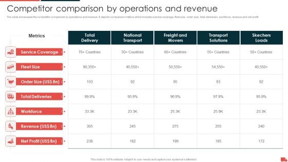 Transportation And Logistics Services Company Profile Competitor Comparison By Operations Inspiration PDF