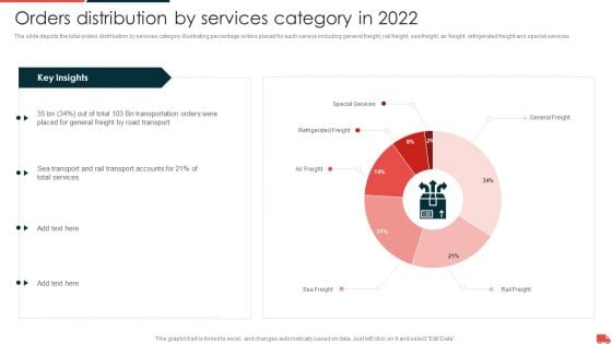 Transportation And Logistics Services Company Profile Orders Distribution By Services Category Topics PDF