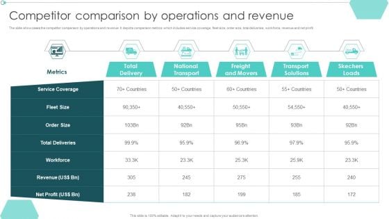 Transportation Company Profile Competitor Comparison By Operations And Revenue Ppt PowerPoint Presentation Model Inspiration PDF