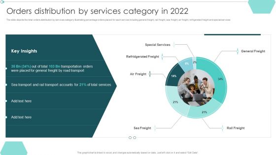 Transportation Company Profile Orders Distribution By Services Category In 2022 Ppt PowerPoint Presentation Slides Guidelines PDF