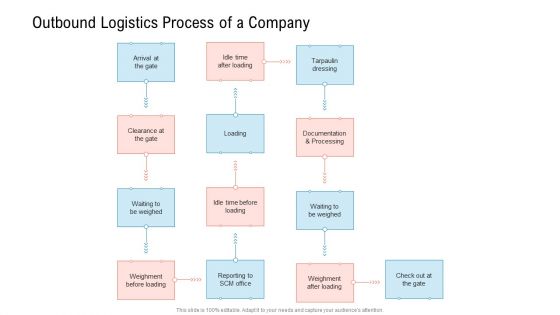 Transportation Governance Enhancement Outbound Logistics Process Of A Company Icons PDF