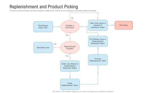 Transportation Governance Enhancement Replenishment And Product Picking Tasks Template PDF Transportation Governance Enhancement Replenishment And Product Picking Tasks Template PDF