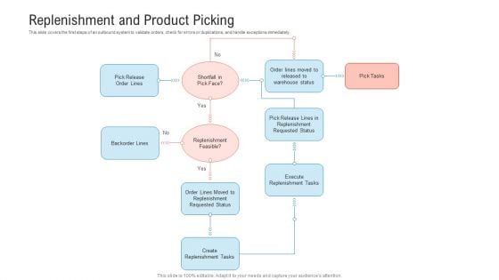 Transportation Governance Enhancement Replenishment And Product Picking Tasks Template PDF