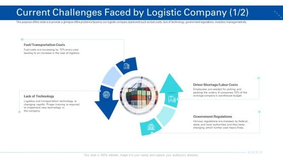 Transporting Company Current Challenges Faced By Logistic Company Costs Ppt File Example PDF