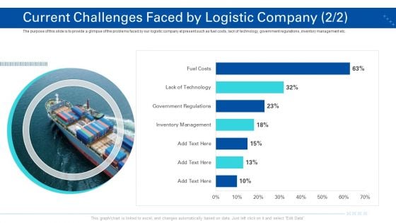 Transporting Company Current Challenges Faced By Logistic Company Management Ppt Ideas Templates PDF