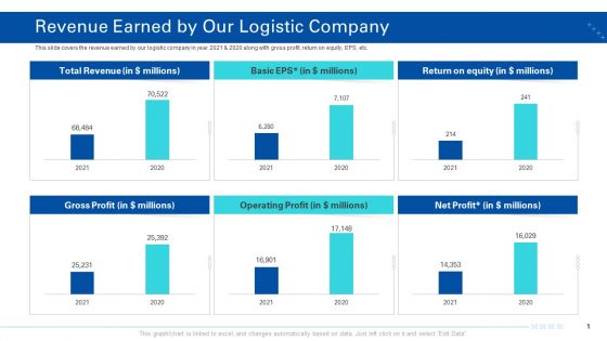 Transporting Company Revenue Earned By Our Logistic Company Ppt Model Deck PDF