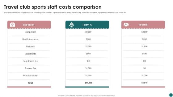 Travel Club Sports Staff Costs Comparison Ppt PowerPoint Presentation Gallery Graphics Download PDF