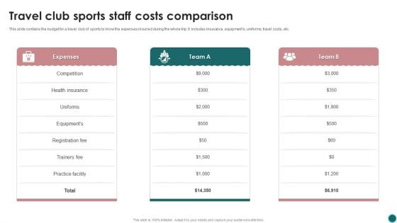 Travel Club Sports Staff Costs Comparison Ppt PowerPoint Presentation Gallery Graphics Download PDF Travel Club Sports Staff Costs Comparison Ppt PowerPoint Presentation Gallery Graphics Download PDF