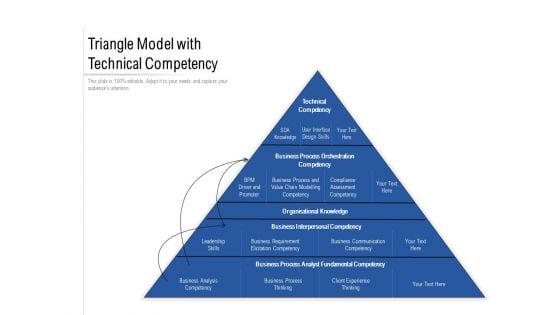 Triangle Model With Technical Competency Ppt PowerPoint Presentation Slides Portrait PDF