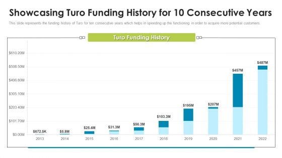 Turo Investor Capital Fundraising Pitch Deck Showcasing Turo Funding History For 10 Consecutive Years Pictures PDF