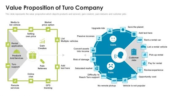 Turo Investor Capital Fundraising Pitch Deck Value Proposition Of Turo Company Microsoft PDF