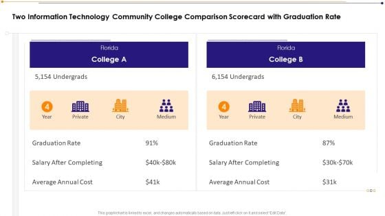 Two Information Technology Community College Comparison Scorecard With Graduation Rate Download PDF