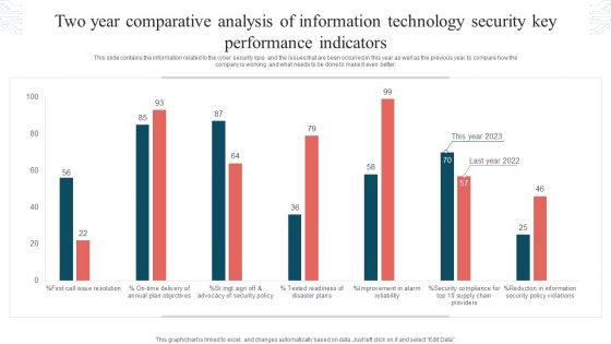 Two Year Comparative Analysis Of Information Technology Security Key Performance Indicators Graphics PDF