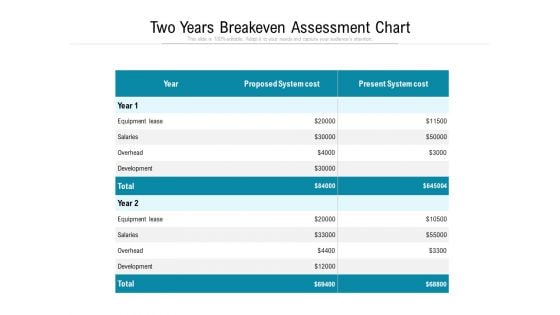 Two Years Breakeven Assessment Chart Ppt PowerPoint Presentation Outline Vector PDF