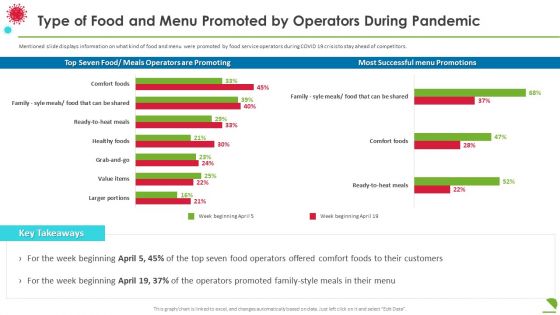 Type Of Food And Menu Promoted By Operators During Pandemic Guidelines PDF