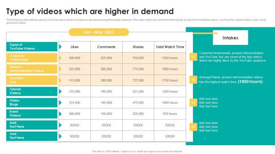 Type Of Videos Which Are Higher In Demand Topics PDF