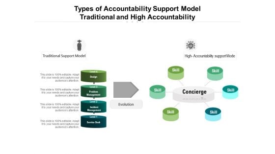 Types Of Accountability Support Model Traditional And High Accountability Ppt PowerPoint Presentation Portfolio Layout PDF