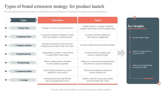 Types Of Brand Extension Strategy For Product Launch Product Development And Management Plan Inspiration PDF