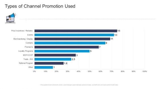 Types Of Channel Promotion Used Commercial Marketing Guidelines And Tactics Designs PDF