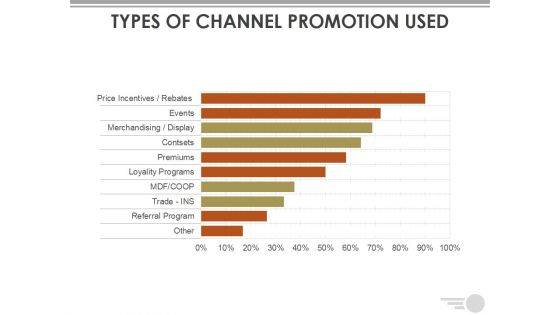 Types Of Channel Promotion Used Ppt PowerPoint Presentation Outline Display