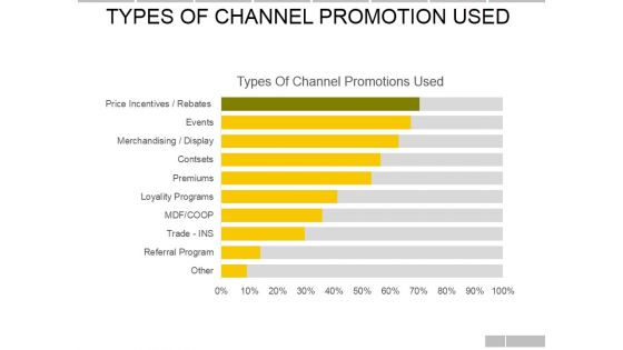 Types Of Channel Promotions Used Ppt PowerPoint Presentation File Background Image