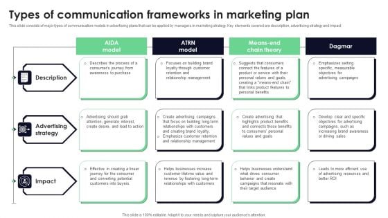 Types Of Communication Frameworks In Marketing Plan Inspiration PDF