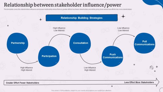 Types Of Corporate Communication Techniques Relationship Between Stakeholder Influence Power Mockup PDF