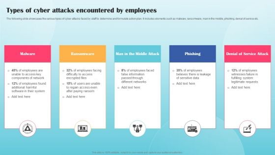 Types Of Cyber Attacks Encountered By Employees Ppt PowerPoint Presentation File Infographics PDF