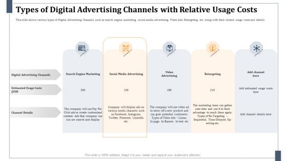 Types Of Digital Advertising Channels With Relative Usage Costs Portrait PDF