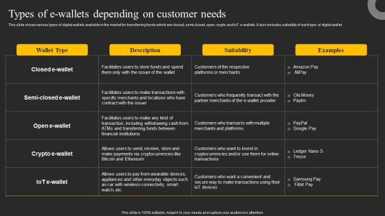 Types Of E Wallets Depending On Customer Needs Ppt Portfolio Design Inspiration PDF