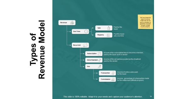 Types Of Ecommerce Model Ppt PowerPoint Presentation Complete Deck With Slides Slide14