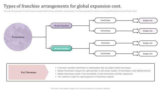 Types Of Franchise Arrangements For Global Expansion Cont Ppt PowerPoint Presentation Diagram PDF