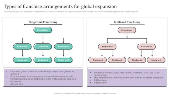 Types Of Franchise Arrangements For Global Expansion Ppt PowerPoint Presentation File Background Images PDF