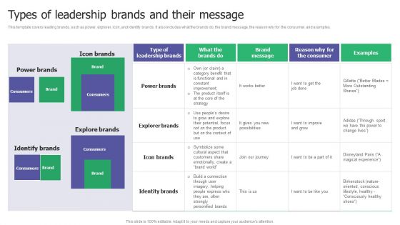 Types Of Leadership Brands And Their Message Ppt Gallery Master Slide PDF