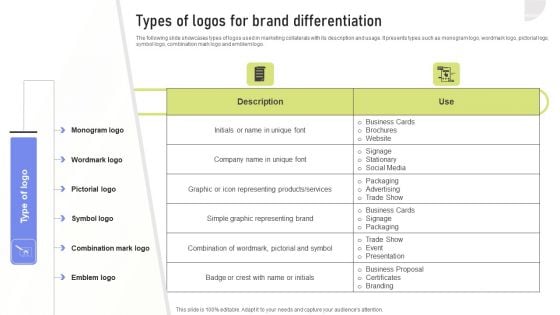 Types Of Logos For Brand Differentiation Ppt PowerPoint Presentation File Styles PDF