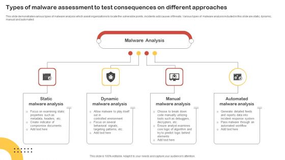 Types Of Malware Assessment To Test Consequences On Different Approaches Guidelines PDF