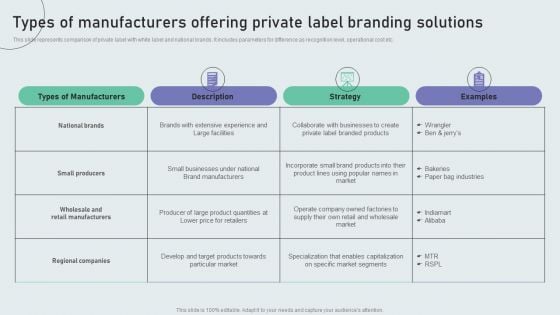Types Of Manufacturers Offering Private Label Branding Solutions Techniques To Build Private Label Brand Portrait PDF