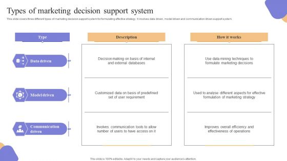 Types Of Marketing Decision Support System Clipart PDF