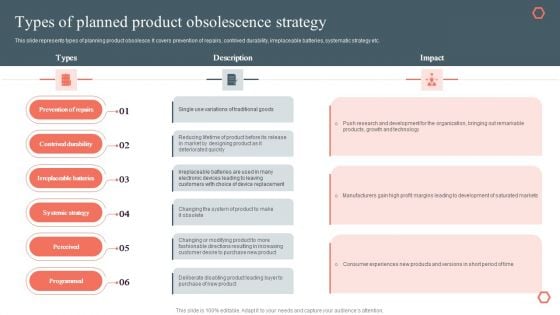 Types Of Planned Product Obsolescence Strategy Product Development And Management Plan Introduction PDF