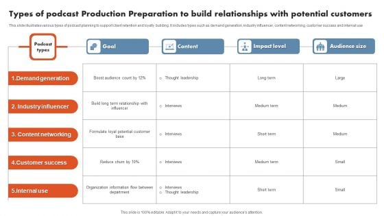 Types Of Podcast Production Preparation To Build Relationships With Potential Customers Sample PDF Types Of Podcast Production Preparation To Build Relationships With Potential Customers Sample PDF