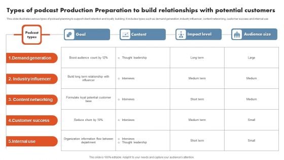 Types Of Podcast Production Preparation To Build Relationships With Potential Customers Sample PDF