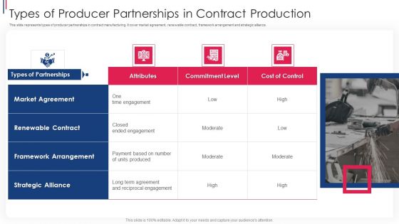 Types Of Producer Partnerships In Contract Production Ppt PowerPoint Presentation Gallery Guide PDF