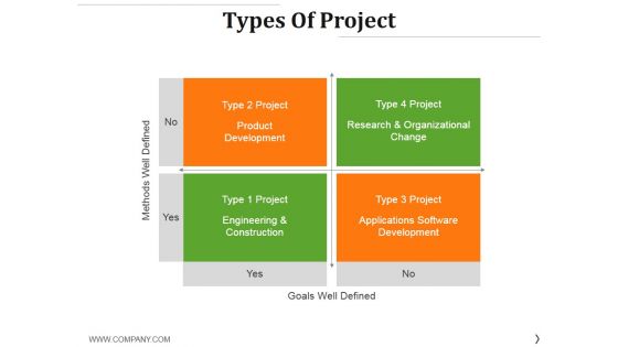 Types Of Project Ppt PowerPoint Presentation Outline Deck