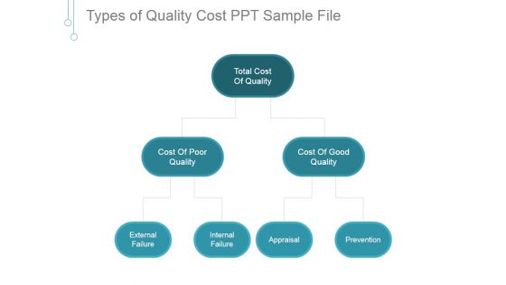 Types Of Quality Cost Ppt PowerPoint Presentation Themes