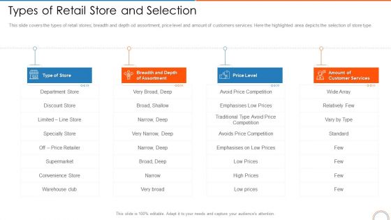 Types Of Retail Store And Selection Retail Store Positioning Ppt Ideas Layout Ideas PDF