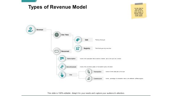 Types Of Revenue Model Ppt PowerPoint Presentation Slides Structure